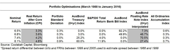 Portfolio Optimisations