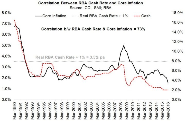 Correlation Between RBA Cash Rate & Core Inflation