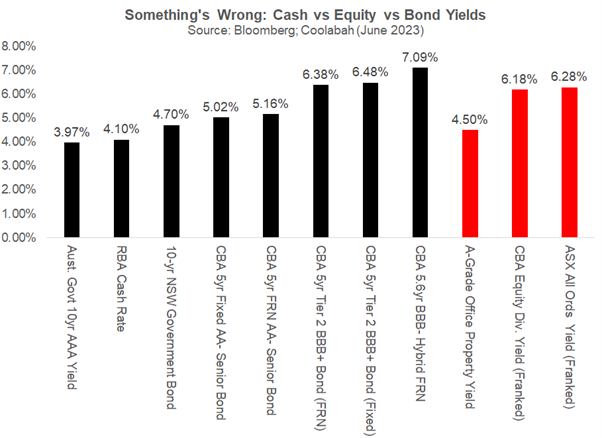 Something's wrong - Cash v Equity v Bond Yields