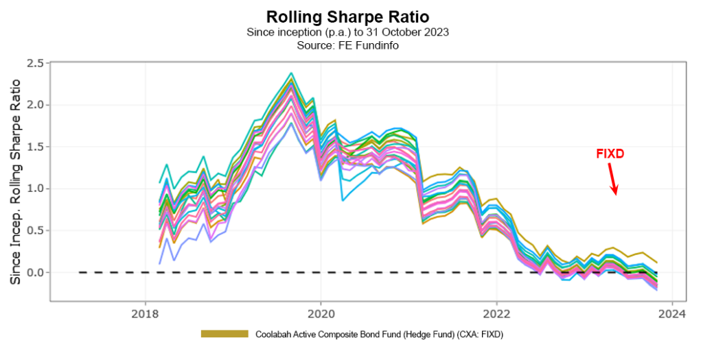 Sharpe Ratio